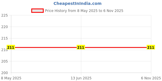 industrybuying.com diodes inc DIODES INC. DIODE, DUAL ZENER, 5.1V, 0.3W, SOT23, AZ23C5V1-7-F (Pack of 5 Pcs) diodes inc Price History Graph from 8 May 2025 to 4 Nov 2025