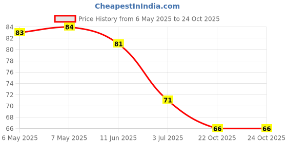 industrybuying.com diodes inc DIODES INC. DIODE, DUAL ZENER, 5.6V, 0.3W, SOT23, AZ23C5V6-7-F (Pack of 5 Pcs) diodes inc Price History Graph from 6 May 2025 to 24 Oct 2025