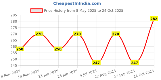 industrybuying.com diodes inc DIODES INC. DIODE, REC, SCHOT, 2A, 30V, PWRDI123, DFLS230L-7 (Pack of 5 Pcs) diodes inc Price History Graph from 8 May 2025 to 24 Oct 2025