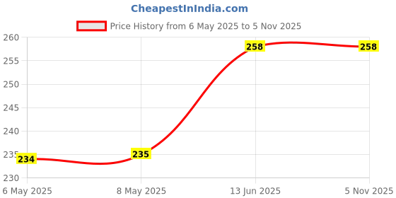 industrybuying.com diodes inc DIODES INC. DIODE, REC, SCHOTTKY, 100V, 2A, SMB, B2100-13-F (Pack of 5 Pcs) diodes inc Price History Graph from 6 May 2025 to 5 Nov 2025