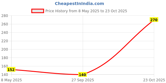 industrybuying.com diodes inc DIODES INC. DIODE, RECIT, ULTRA F, 1A, 200V, SMA, ES1D-13-F (Pack of 5 Pcs) diodes inc Price History Graph from 8 May 2025 to 23 Oct 2025