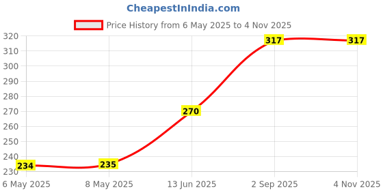 industrybuying.com diodes inc DIODES INC. DIODE, RECT BRI, 100V, 0.8A, MINIDIP, HD01-T (Pack of 5 Pcs) diodes inc Price History Graph from 6 May 2025 to 3 Nov 2025