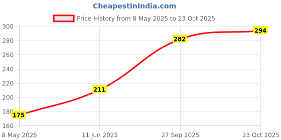 industrybuying.com diodes inc DIODES INC. DIODE, RECT BRI, 400V, 0.8A, MINIDIP, HD04-T (Pack of 5 Pcs) diodes inc Price History Graph from 8 May 2025 to 23 Oct 2025