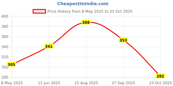 industrybuying.com diodes inc DIODES INC. DIODE, SCH RECT, 40V, 1A, SOT23-3, BAT1000 (Pack of 5 Pcs) diodes inc Price History Graph from 8 May 2025 to 23 Oct 2025