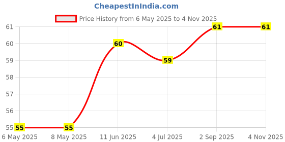 industrybuying.com diodes inc DIODES INC. DIODE, SCHOTTKY, 30V, 0.35W, SOT23-3, BAT54A-7-F (Pack of 5 Pcs) diodes inc Price History Graph from 6 May 2025 to 2 Nov 2025