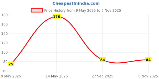 industrybuying.com diodes inc DIODES INC. DIODE, SCHOTTKY, 30V, 0.5A, SOD123, B0530W-7-F (Pack of 5 Pcs) diodes inc Price History Graph from 9 May 2025 to 3 Nov 2025