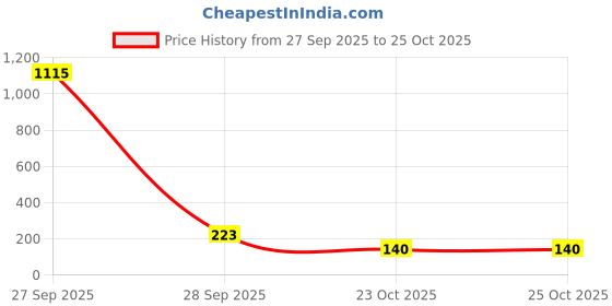 industrybuying.com diodes inc DIODES INC. DIODE, SCHOTTKY, 30V, 0.5A, SOD323, B0530WS-7-F (Pack of 5 Pcs) diodes inc Price History Graph from 27 Sep 2025 to 24 Oct 2025