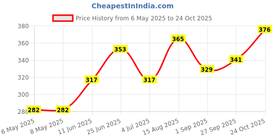 industrybuying.com diodes inc DIODES INC. DIODE, SCHOTTKY, 30V, 5A, SMC, B530C-13-F (Pack of 5 Pcs) diodes inc Price History Graph from 6 May 2025 to 24 Oct 2025