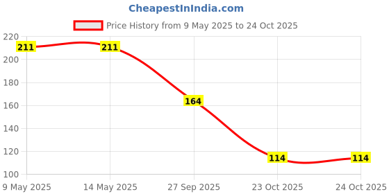 industrybuying.com diodes inc DIODES INC. DIODE, SCHOTTKY, 40V, 0.2W, SOT363, BAS40DW-04-7-F (Pack of 5 Pcs) diodes inc Price History Graph from 9 May 2025 to 24 Oct 2025