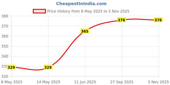 industrybuying.com diodes inc DIODES INC. DIODE, SCHOTTKY, 40V, 0.2W, SOT363, BAS40TW-7-F (Pack of 5 Pcs) diodes inc Price History Graph from 8 May 2025 to 4 Nov 2025