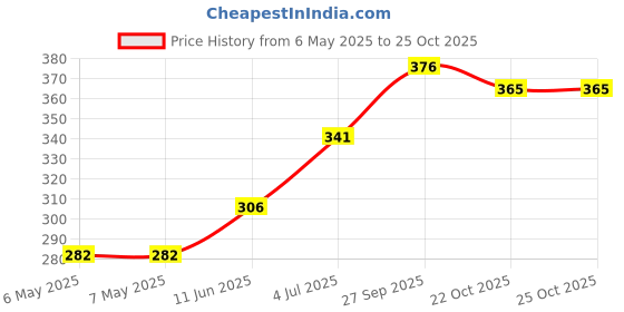 industrybuying.com diodes inc DIODES INC. DIODE, SCHOTTKY, 60V, 3A, SMC, B360-13-F (Pack of 5 Pcs) diodes inc Price History Graph from 6 May 2025 to 24 Oct 2025