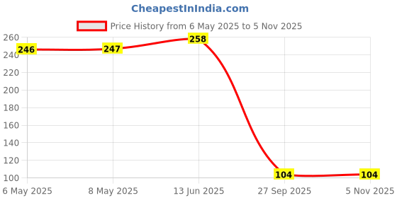 industrybuying.com diodes inc DIODES INC. DIODE, SCHOTTKY, 70V, 0.15W, SOD323, 1N5711WS-7-F (Pack of 5 Pcs) diodes inc Price History Graph from 6 May 2025 to 4 Nov 2025