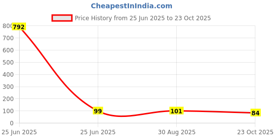 industrybuying.com DIODES INC Diode, Schottky, Dual, 30V, Sot-523, BAT54ST-7-F (Pack of 5 Pcs) diodes inc Price History Graph from 25 Jun 2025 to 23 Oct 2025