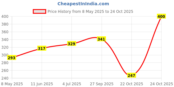 industrybuying.com diodes inc DIODES INC. DIODE, SCHOTTKY, LOW LEAKAGE, ZLLS500 (Pack of 5 Pcs) diodes inc Price History Graph from 8 May 2025 to 24 Oct 2025
