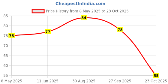 industrybuying.com diodes inc DIODES INC. DIODE, SCKY RECTI, 0.5A, 40V, SOD123, B0540W-7-F (Pack of 5 Pcs) diodes inc Price History Graph from 8 May 2025 to 23 Oct 2025