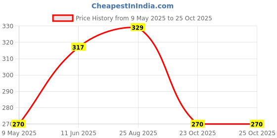 industrybuying.com diodes inc DIODES INC. DIODE, SCKY RECTI, 1A, 30V, SOD323, BAT760-7 (Pack of 5 Pcs) diodes inc Price History Graph from 9 May 2025 to 24 Oct 2025