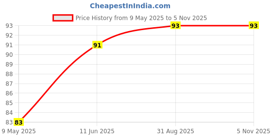 industrybuying.com diodes inc DIODES INC. DIODE, SMALL SIGNAL, 300V, 0.25A, SOD523, BAS521-7 (Pack of 5 Pcs) diodes inc Price History Graph from 9 May 2025 to 3 Nov 2025