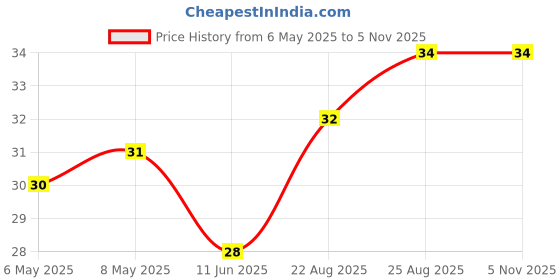 industrybuying.com diodes inc DIODES INC. DIODE, SMALL SIGNAL, 75V, 0.3A, SOT-23, BAV99-13-F (Pack of 5 Pcs) diodes inc Price History Graph from 6 May 2025 to 4 Nov 2025
