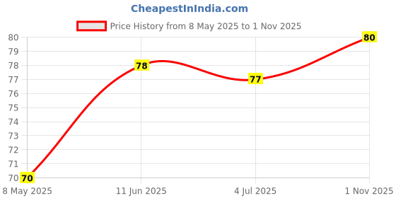 industrybuying.com diodes inc DIODES INC. DIODE, SMALL SIGNAL, 85V, 0.125A, SOT523, BAV199T-7-F (Pack of 5 Pcs) diodes inc Price History Graph from 8 May 2025 to 1 Nov 2025