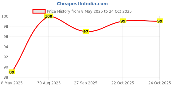 industrybuying.com diodes inc DIODES INC. DIODE, SMALL SIGNAL, 85V, SOT-363, BAV199DW-7-F (Pack of 5 Pcs) diodes inc Price History Graph from 8 May 2025 to 24 Oct 2025