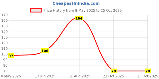 industrybuying.com diodes inc DIODES INC. DIODE, SS, 250V, 0.4A, SOT23-3, BAV23S (Pack of 5 Pcs) diodes inc Price History Graph from 8 May 2025 to 24 Oct 2025