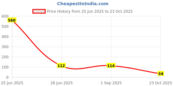 industrybuying.com DIODES INC Diode, Ss, Dual, 75V, 0.15A, Sot323-3, BAW56W (Pack of 5 Pcs) diodes inc Price History Graph from 25 Jun 2025 to 23 Oct 2025