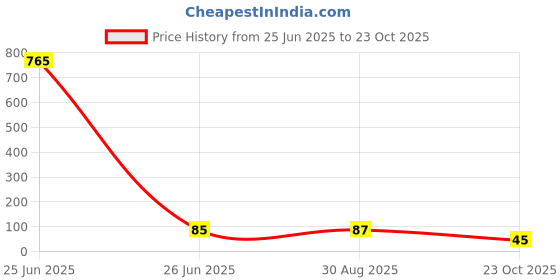 industrybuying.com DIODES INC Diode, Ss Dual Schott, 70V, Sot23-3, BAS70-06 (Pack of 5 Pcs) diodes inc Price History Graph from 25 Jun 2025 to 23 Oct 2025