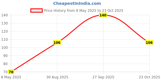 industrybuying.com diodes inc DIODES INC. DIODE, STAND REC, GPP, 1A, 1000V, SMA, S1M-13-F (Pack of 5 Pcs) diodes inc Price History Graph from 8 May 2025 to 23 Oct 2025