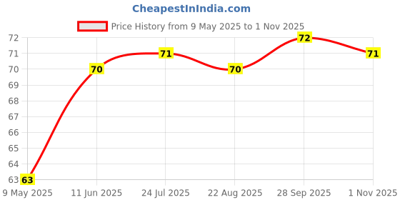 industrybuying.com diodes inc DIODES INC. DIODE, STAND REC, GPP, 1A, 600V, SMA, S1J-13-F (Pack of 5 Pcs) diodes inc Price History Graph from 9 May 2025 to 1 Nov 2025