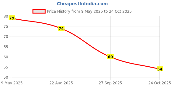 industrybuying.com diodes inc DIODES INC. DIODE, SW ARRAY, 80V, 0.15W SOT523, MMBD4448HTS-7-F (Pack of 5 Pcs) diodes inc Price History Graph from 9 May 2025 to 24 Oct 2025