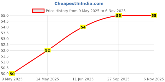 industrybuying.com diodes inc DIODES INC. DIODE, SW DUAL, 75V, 0.35W, SOT23-3, BAV99-7-F (Pack of 5 Pcs) diodes inc Price History Graph from 9 May 2025 to 4 Nov 2025