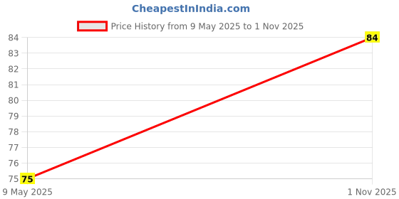 industrybuying.com diodes inc DIODES INC. DIODE, SWITCHING, 200V, 0.2W, SOD323, BAV20WS-7-F (Pack of 5 Pcs) diodes inc Price History Graph from 9 May 2025 to 1 Nov 2025