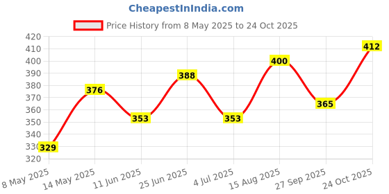 industrybuying.com diodes inc DIODES INC. DIODE, TVS, UNI-DIR, 70V, 400W, SMA, SMAT70A-13-F (Pack of 5 Pcs) diodes inc Price History Graph from 8 May 2025 to 24 Oct 2025