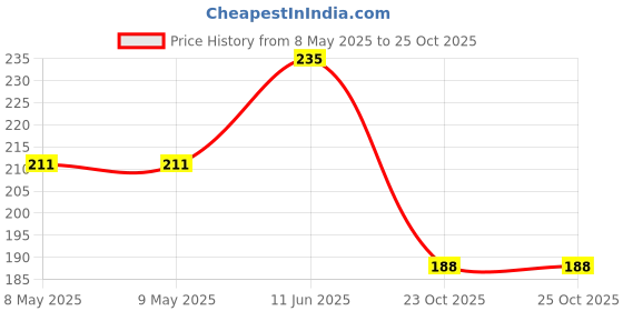 industrybuying.com diodes inc DIODES INC. DIODE, ZENER, 10V, 3W, SMB, 1SMB5925B (Pack of 5 Pcs) diodes inc Price History Graph from 8 May 2025 to 24 Oct 2025
