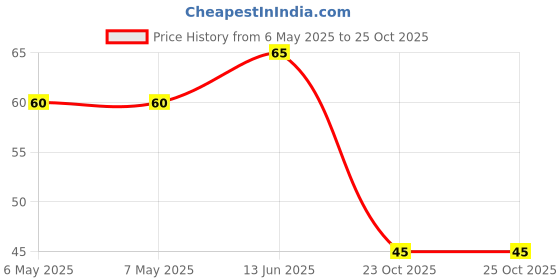 industrybuying.com diodes inc DIODES INC. DIODE, ZENER, 12V, 0.5W, SOD-123, BZT52C12 (Pack of 5 Pcs) diodes inc Price History Graph from 6 May 2025 to 24 Oct 2025