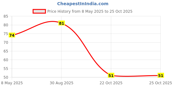industrybuying.com diodes inc DIODES INC. DIODE, ZENER, 15V, 0.2W, SOD-323, BZT52C15S (Pack of 5 Pcs) diodes inc Price History Graph from 8 May 2025 to 24 Oct 2025