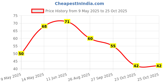 industrybuying.com diodes inc DIODES INC. DIODE, ZENER, 15V, 0.35W, SOT23-3, BZX84C15 (Pack of 5 Pcs) diodes inc Price History Graph from 9 May 2025 to 24 Oct 2025