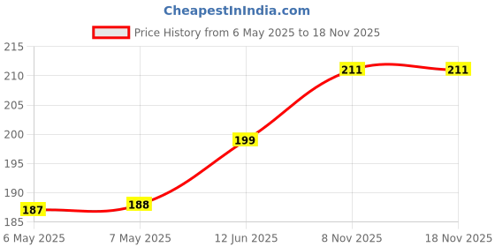 industrybuying.com diodes inc DIODES INC. DIODE, ZENER, 15V, 1.0W, POWERDI 123, DFLZ15-7 (Pack of 5 Pcs) diodes inc Price History Graph from 6 May 2025 to 17 Nov 2025