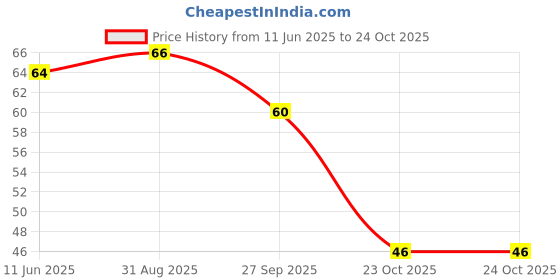 industrybuying.com diodes inc DIODES INC. DIODE, ZENER, 16V, 0.5W, SOD-123, BZT52C16 (Pack of 5 Pcs) diodes inc Price History Graph from 11 Jun 2025 to 24 Oct 2025