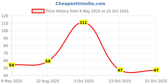 industrybuying.com diodes inc DIODES INC. DIODE, ZENER, 16V, 0.5W, SOD123, MMSZ5246B (Pack of 5 Pcs) diodes inc Price History Graph from 9 May 2025 to 24 Oct 2025