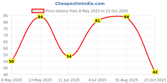 industrybuying.com diodes inc DIODES INC. DIODE, ZENER, 18V, 0.35W, SOT23-3, BZX84C18 (Pack of 5 Pcs) diodes inc Price History Graph from 8 May 2025 to 23 Oct 2025