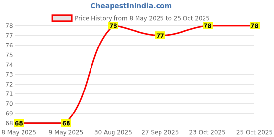 industrybuying.com diodes inc DIODES INC. DIODE, ZENER, 18V, 200MW, SOD323, BZT52C18S-7-F (Pack of 5 Pcs) diodes inc Price History Graph from 8 May 2025 to 24 Oct 2025