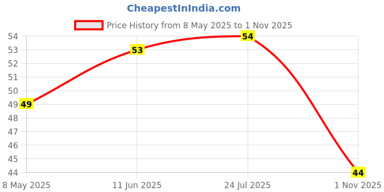 industrybuying.com diodes inc DIODES INC. DIODE, ZENER, 20V, 0.35W, SOT23-3, BZX84C20 (Pack of 5 Pcs) diodes inc Price History Graph from 8 May 2025 to 1 Nov 2025