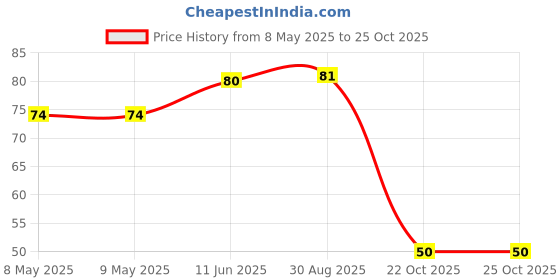 industrybuying.com diodes inc DIODES INC. DIODE, ZENER, 3.3V, 0.2W, SOD323, MMSZ5226BS (Pack of 5 Pcs) diodes inc Price History Graph from 8 May 2025 to 24 Oct 2025
