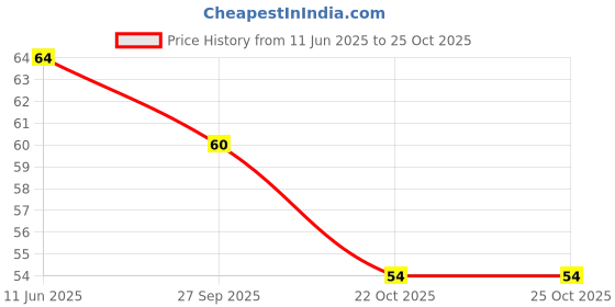industrybuying.com diodes inc DIODES INC. DIODE, ZENER, 39V, 500MW, SOD123, BZT52C39-7-F (Pack of 5 Pcs) diodes inc Price History Graph from 11 Jun 2025 to 24 Oct 2025