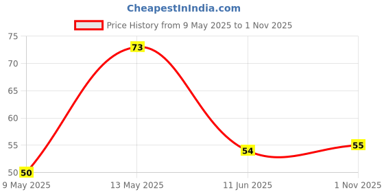 industrybuying.com diodes inc DIODES INC. DIODE, ZENER, 5.1V, 0.35W, SOT23-3, BZX84C5V1-7-F (Pack of 5 Pcs) diodes inc Price History Graph from 9 May 2025 to 1 Nov 2025