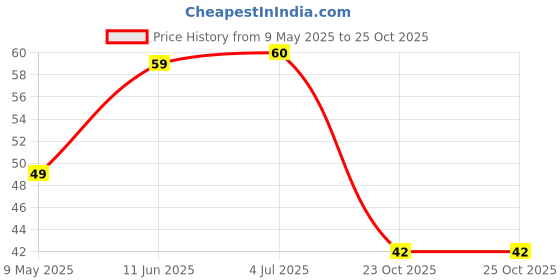 industrybuying.com diodes inc DIODES INC. DIODE, ZENER, 9.1V, 0.35W, SOT23-3, BZX84C9V1 (Pack of 5 Pcs) diodes inc Price History Graph from 9 May 2025 to 24 Oct 2025