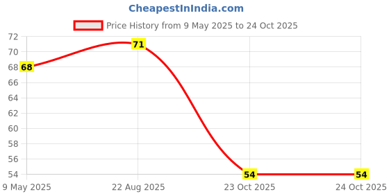 industrybuying.com diodes inc DIODES INC. DIODE, ZENER, 9.1V, 200MW, SOD323, BZT52C9V1S-7-F (Pack of 5 Pcs) diodes inc Price History Graph from 9 May 2025 to 24 Oct 2025