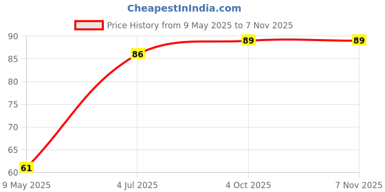 industrybuying.com diodes inc DIODES INC. BIPOLAR, TRANSISTOR, NPN, SOT-23, DNBT8105-7 (Pack of 5 Pcs) diodes inc Price History Graph from 9 May 2025 to 7 Nov 2025
