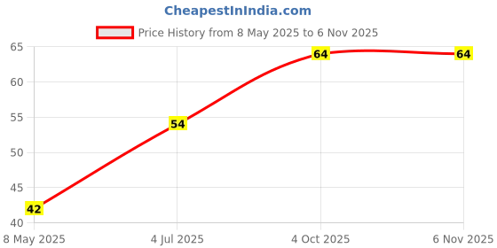 industrybuying.com diodes inc DIODES INC. DARLINGTON TRANSISTOR, NPN, SOT-89, BCV49TA diodes inc Price History Graph from 8 May 2025 to 5 Nov 2025